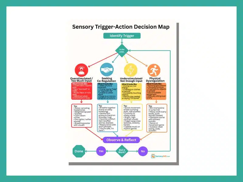 Sensory Trigger-Action Decision Map preview